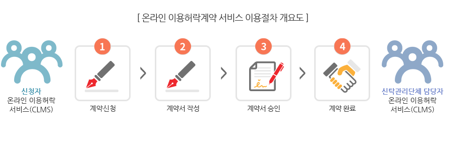 온라인 이용허락계약 서비스 이용절차 개요도