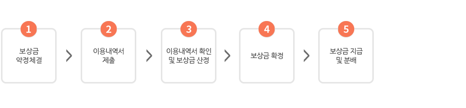보상금 약정 절차